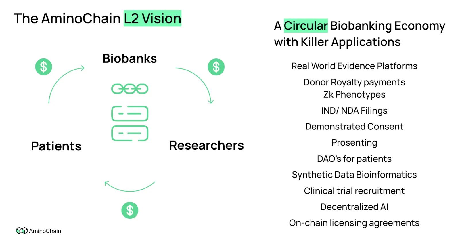 AminoChain Protocol Applications